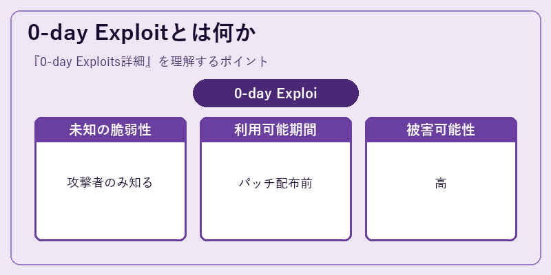 0-day Exploitとは何か