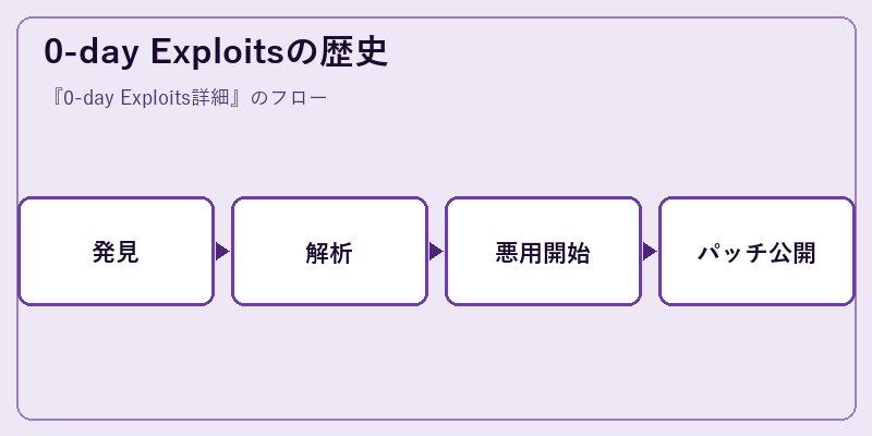 0-day Exploitsの歴史