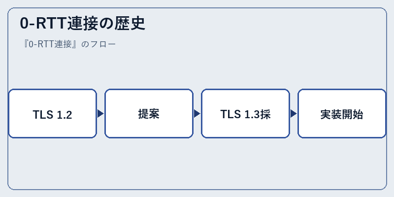 0-RTT連接の歴史