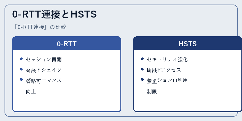 0-RTT連接とHSTS
