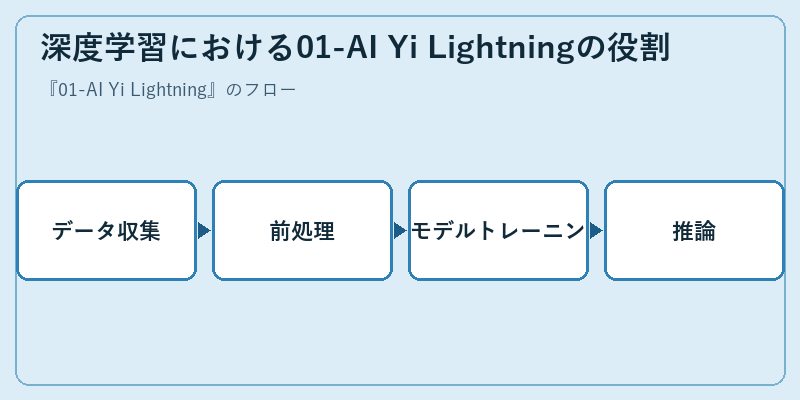 深度学習における01-AI Yi Lightningの役割