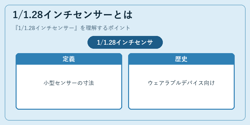 1/1.28インチセンサーとは