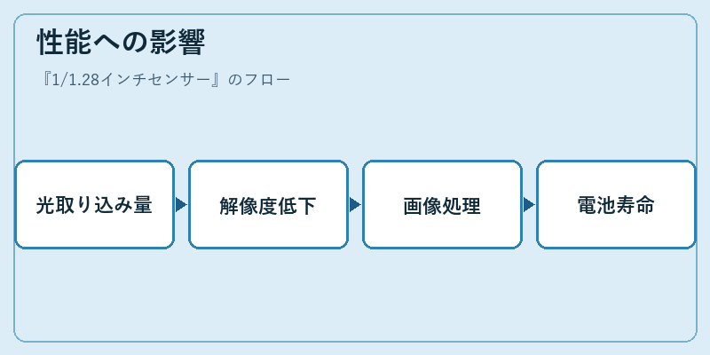 性能への影響