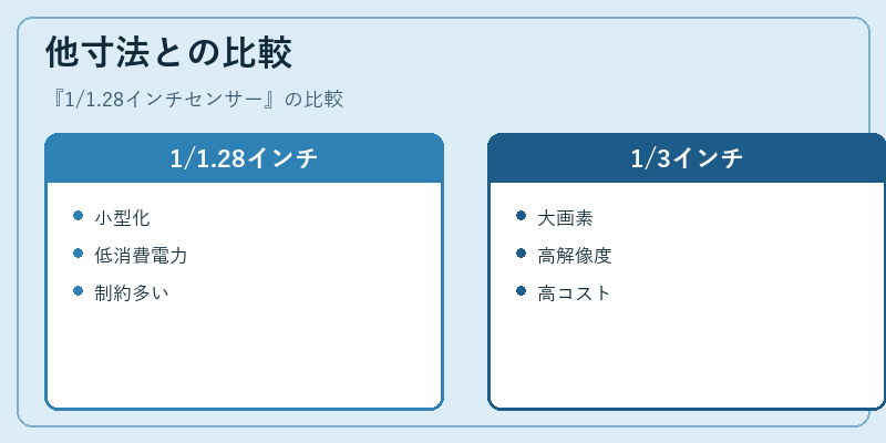 他寸法との比較