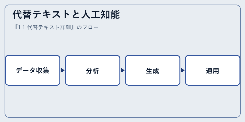 代替テキストと人工知能