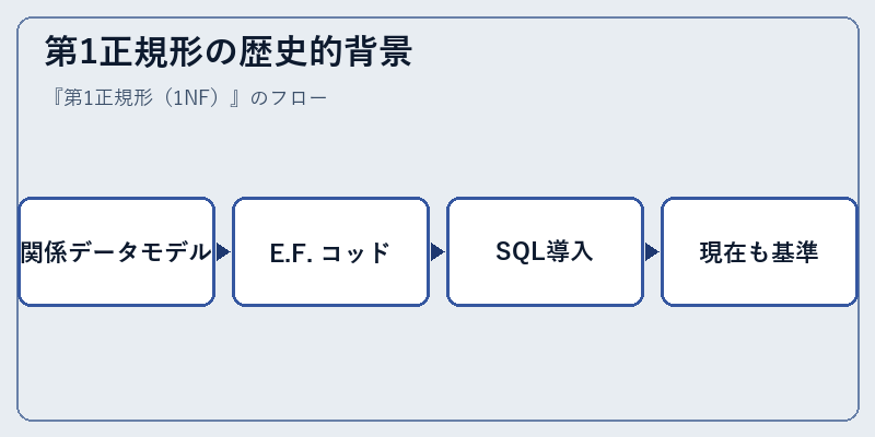 第1正規形の歴史的背景