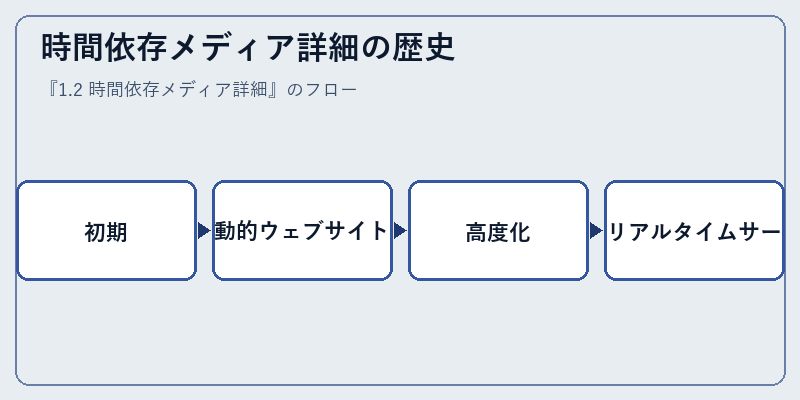 時間依存メディア詳細の歴史