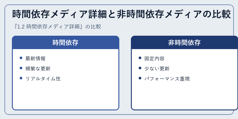 時間依存メディア詳細と非時間依存メディアの比較