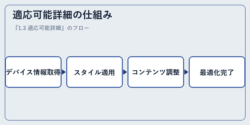 適応可能詳細の仕組み