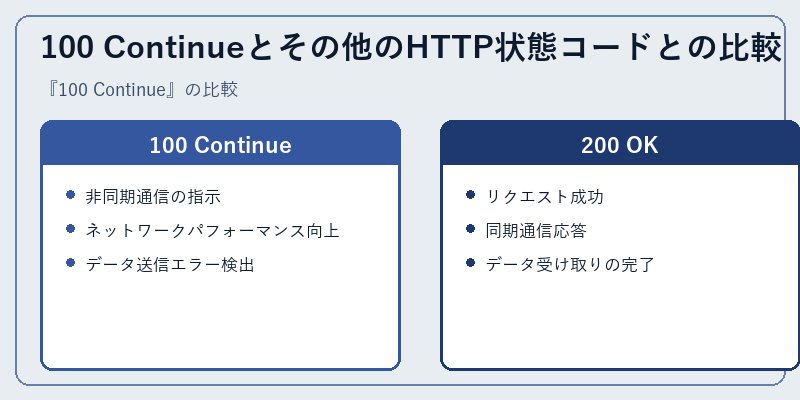 100 Continueとその他のHTTP状態コードとの比較