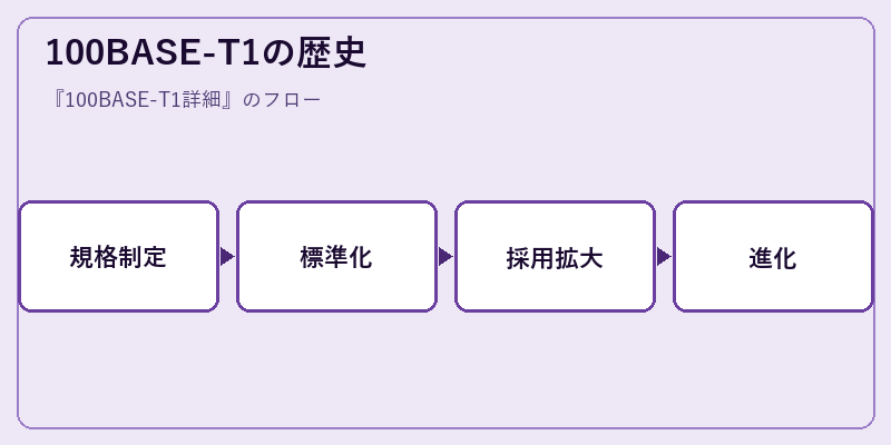 100BASE-T1の歴史