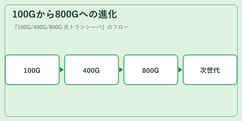 100Gから800Gへの進化