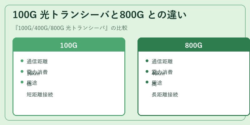 100G 光トランシーバと800G との違い