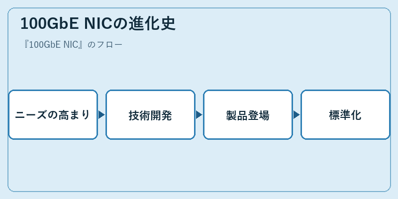 100GbE NICの進化史
