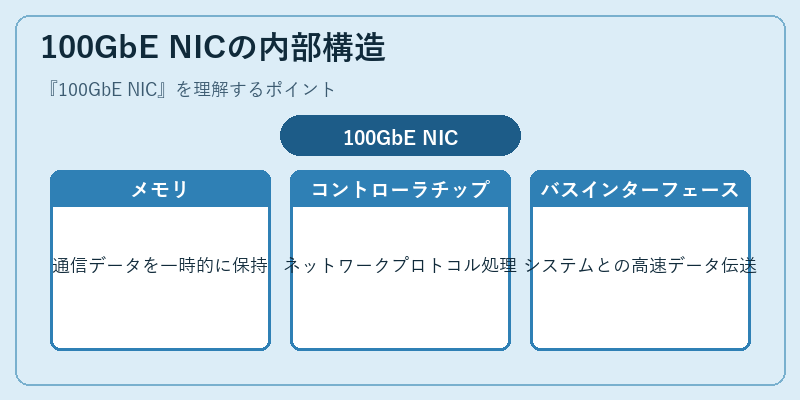 100GbE NICの内部構造