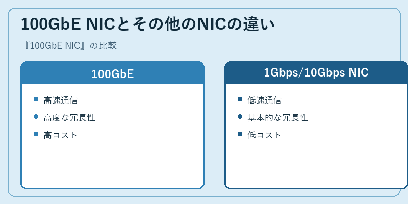 100GbE NICとその他のNICの違い