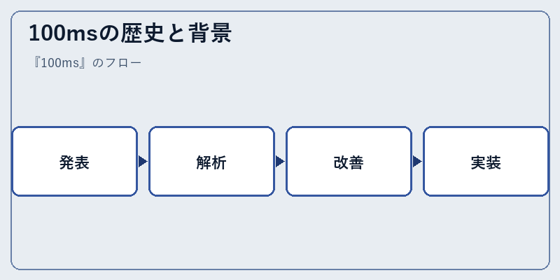 100msの歴史と背景