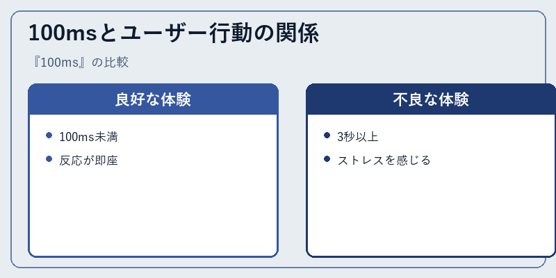 100msとユーザー行動の関係