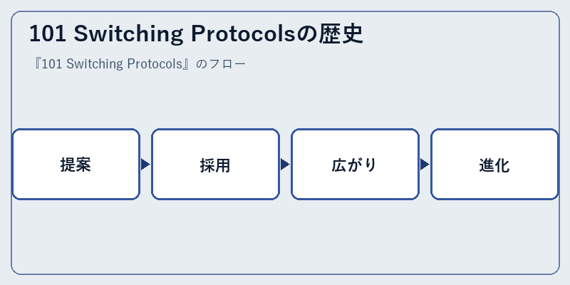 101 Switching Protocolsの歴史
