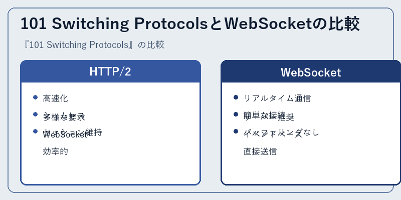 101 Switching ProtocolsとWebSocketの比較
