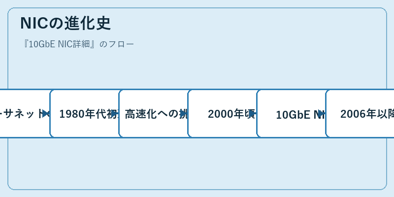 NICの進化史