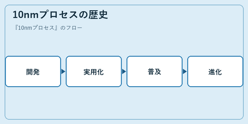 10nmプロセスの歴史
