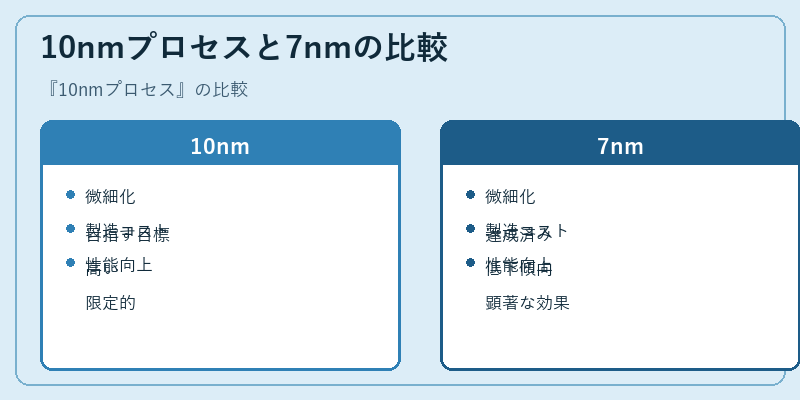 10nmプロセスと7nmの比較