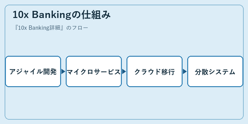 10x Bankingの仕組み