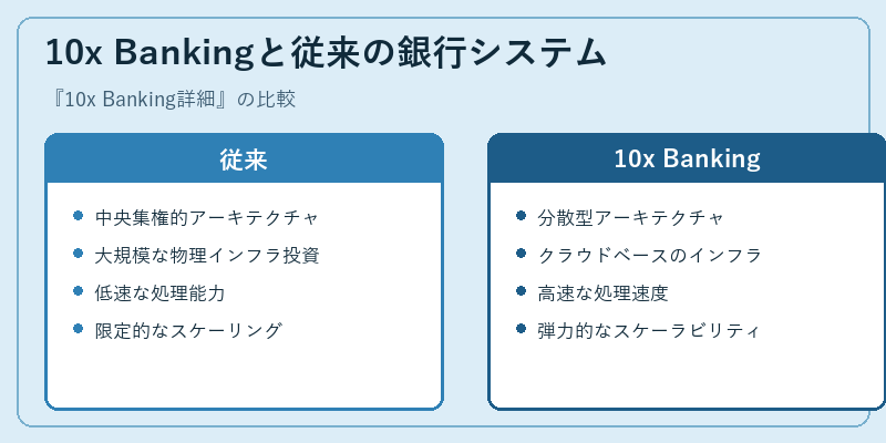 10x Bankingと従来の銀行システム