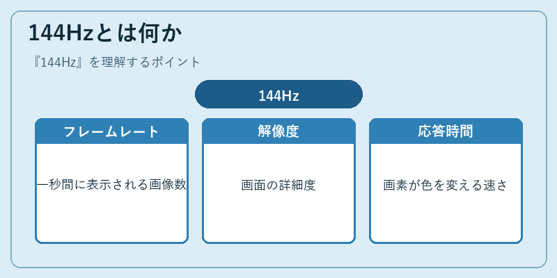 144Hzとは何か