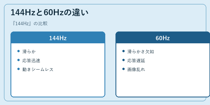 144Hzと60Hzの違い