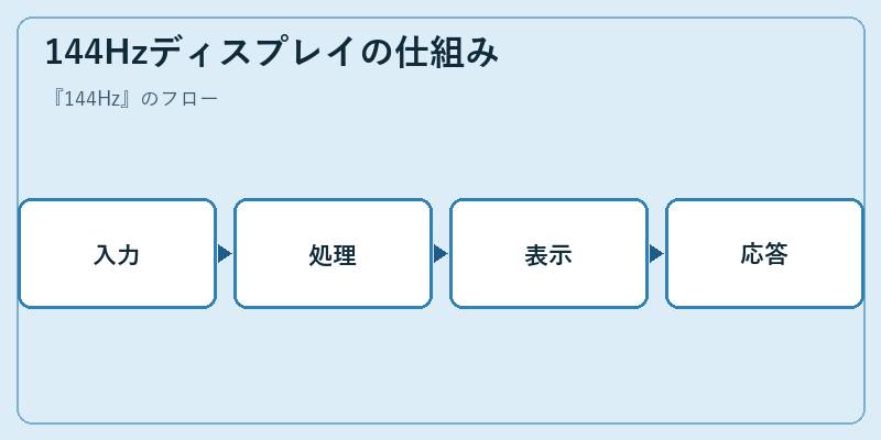 144Hzディスプレイの仕組み