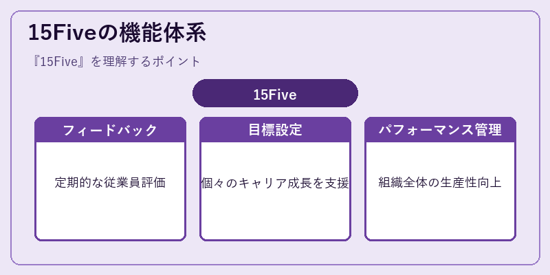 15Fiveの機能体系