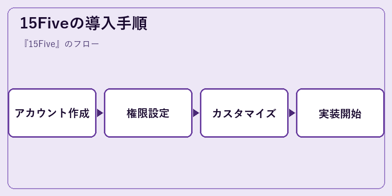 15Fiveの導入手順