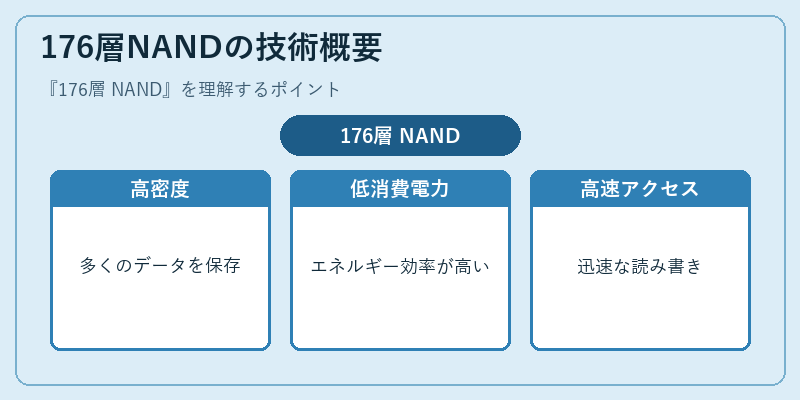 176層NANDの技術概要