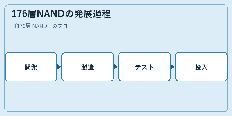 176層NANDの発展過程