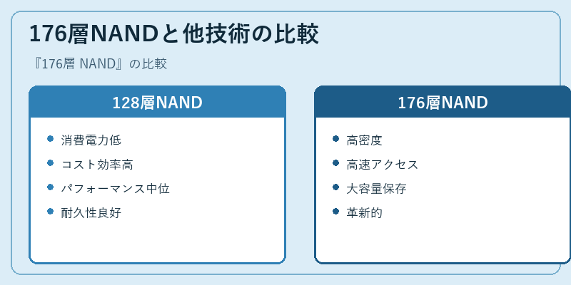 176層NANDと他技術の比較