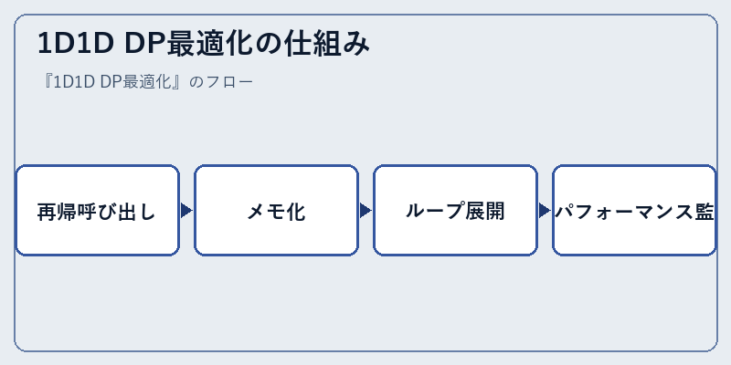 1D1D DP最適化の仕組み
