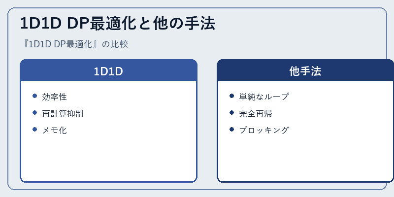 1D1D DP最適化と他の手法