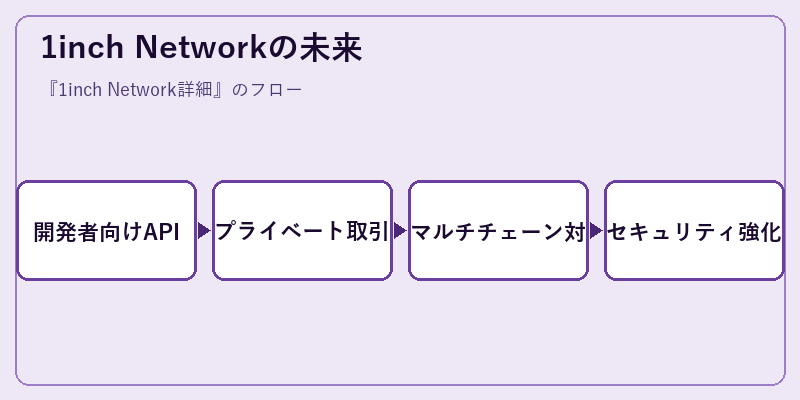 1inch Networkの未来