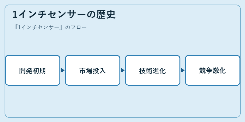 1インチセンサーの歴史