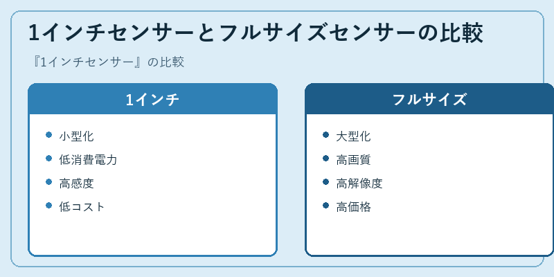 1インチセンサーとフルサイズセンサーの比較