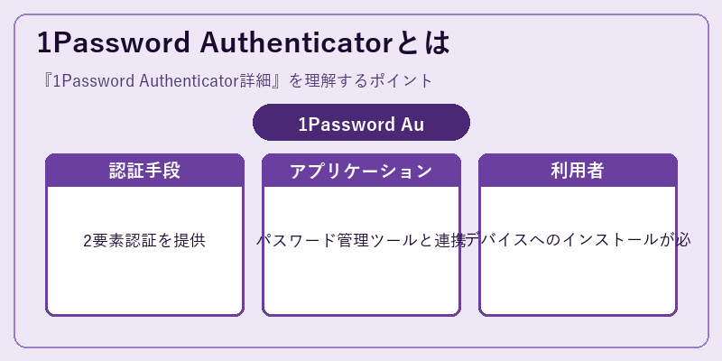1Password Authenticatorとは