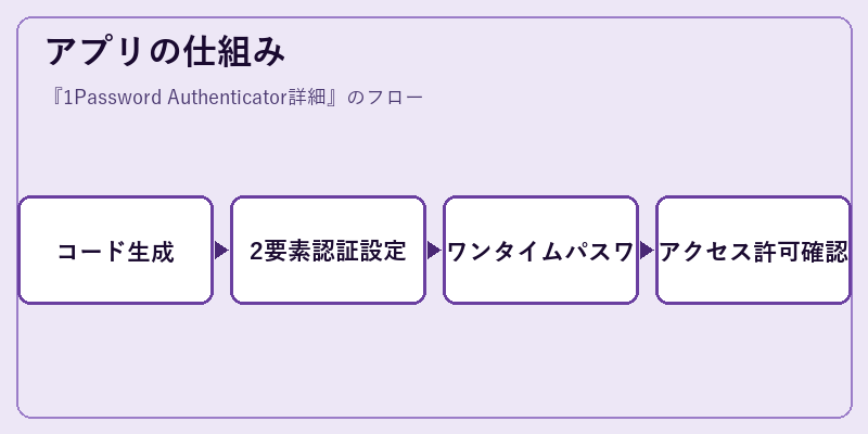 アプリの仕組み