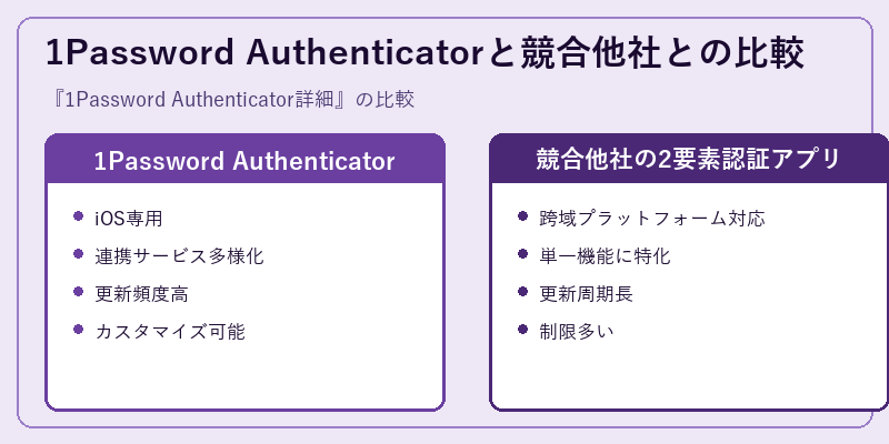 1Password Authenticatorと競合他社との比較
