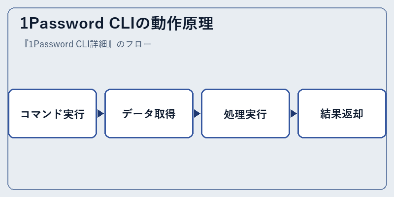 1Password CLIの動作原理