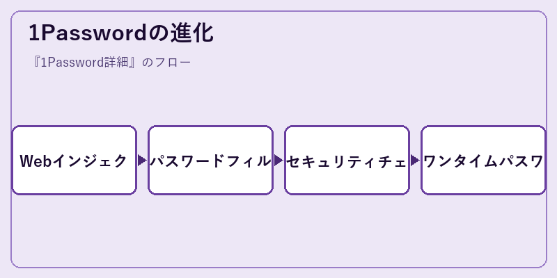 1Passwordの進化