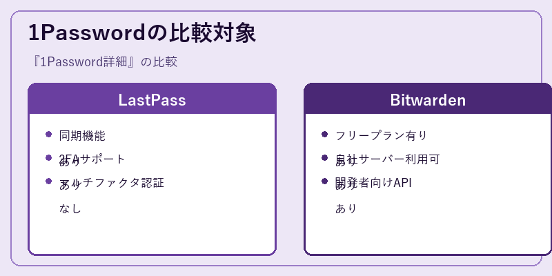 1Passwordの比較対象