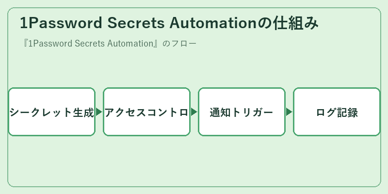 1Password Secrets Automationの仕組み