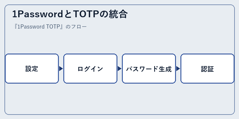 1PasswordとTOTPの統合
